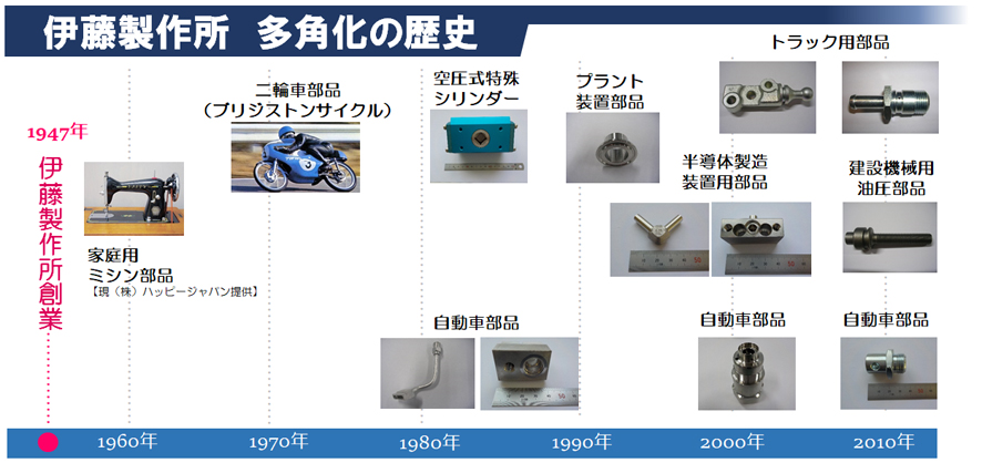 取扱製品多角化の歴史